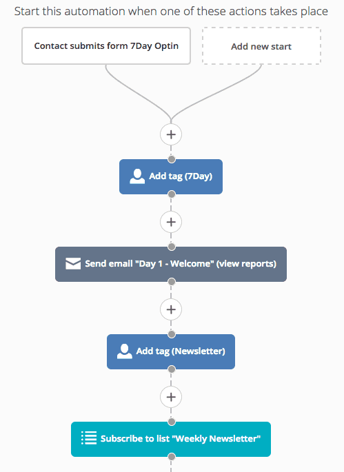 Image of content dripping options in Active Campaign integration with AccessAlly
