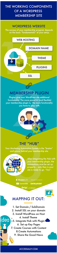 Infographic showing ingredients of membership sites