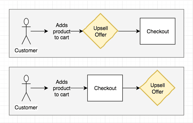 Graphic with presell vs upsell 