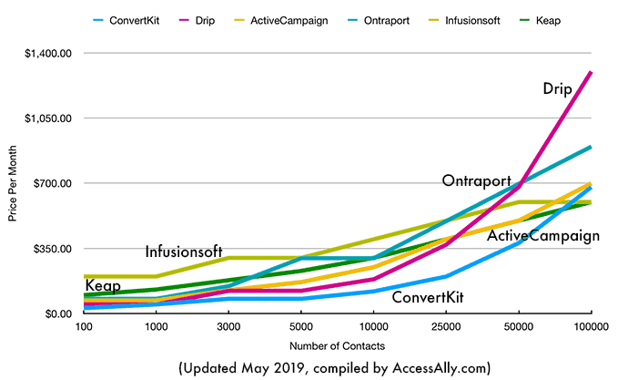 CRM Comparison Pricing Table May 2019