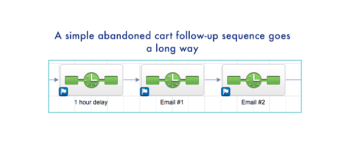 InfusionSoft abandoned cart email sequence