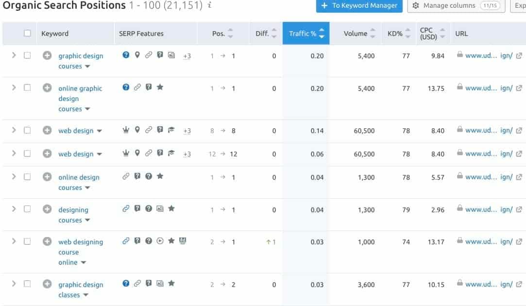 Top Keywords for Specific Niche Courses on Udemy