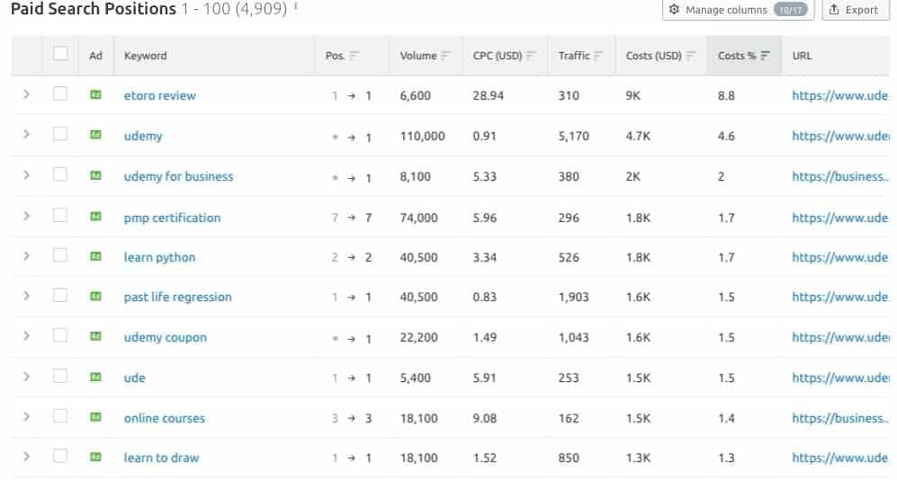 Top Paid Keywords for Udemy