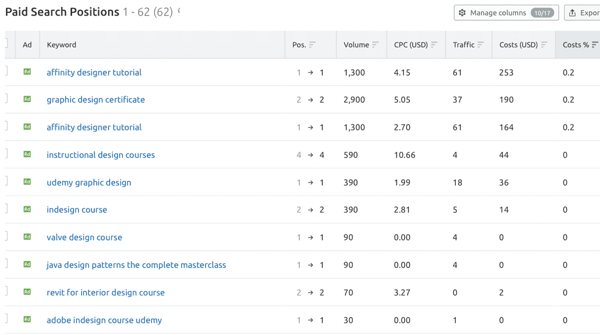 Top Paid Keywords for Udemy Niche Courses