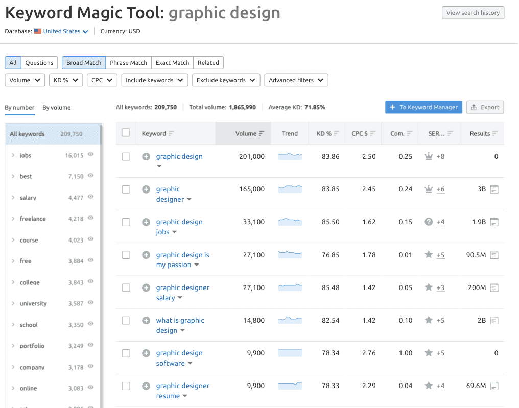 Top Keywords for Specific Niche Courses