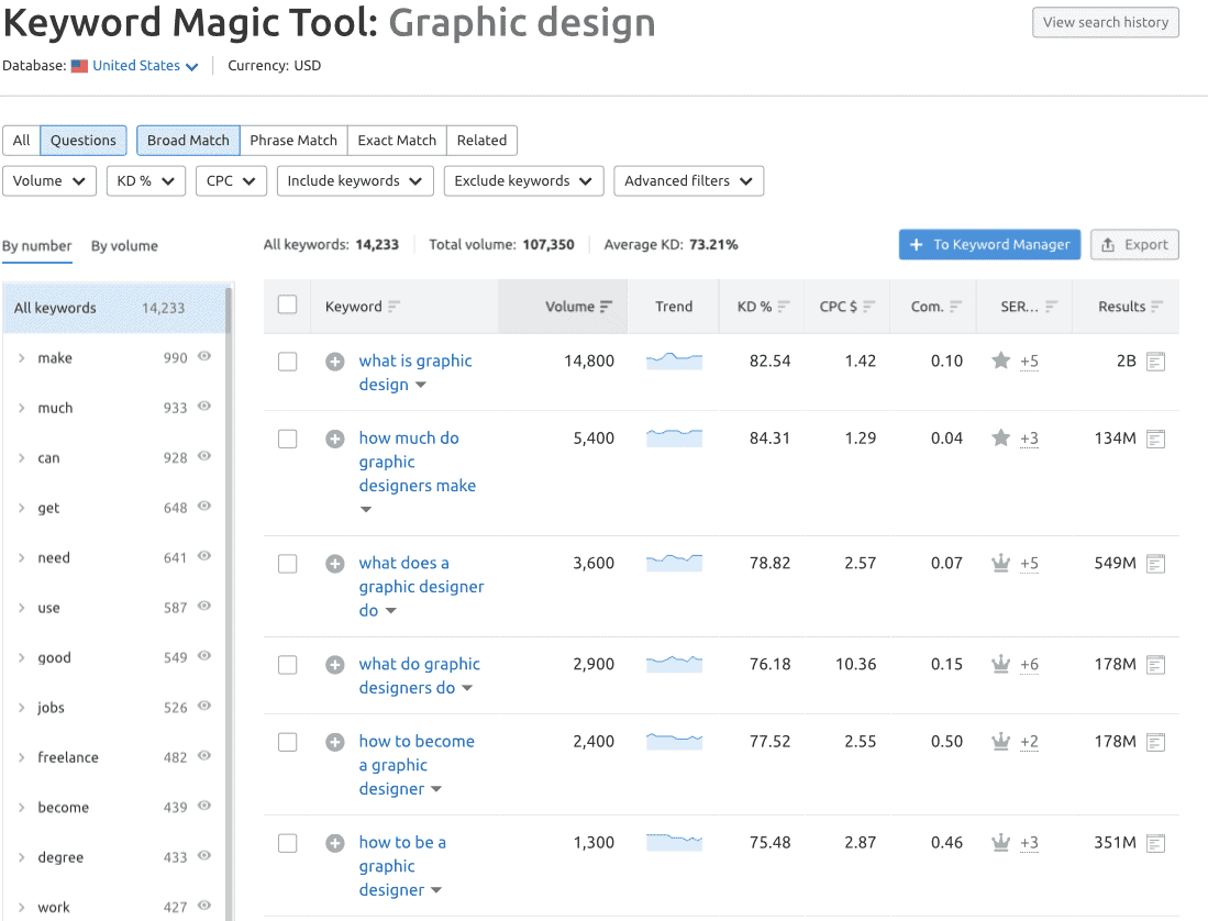 Top Keywords for Specific Niche Courses