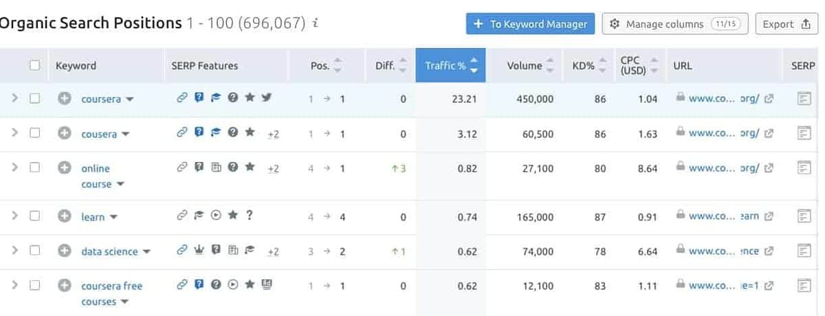 Top Organic Keywords for Coursera