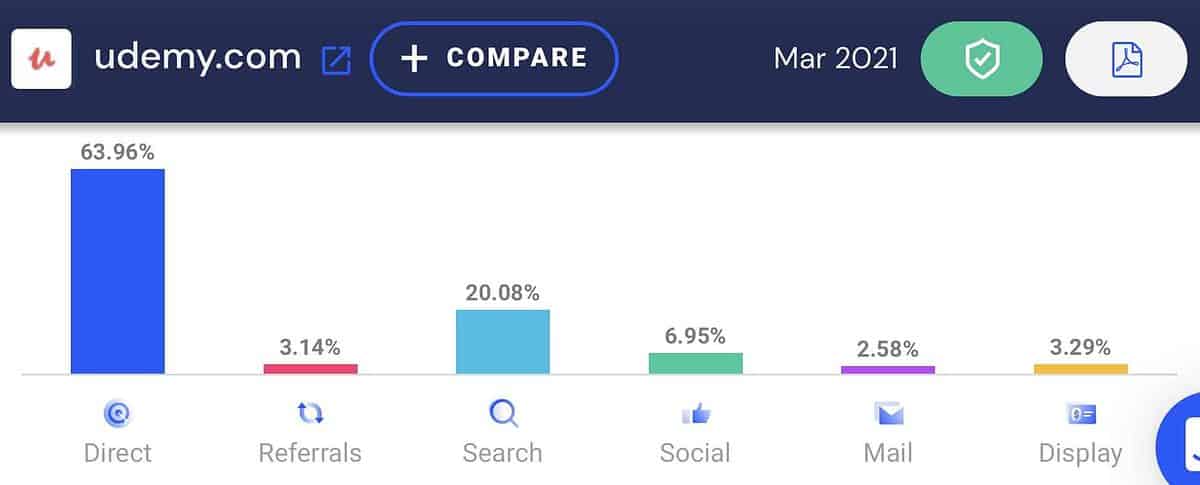 Percentage of Traffic from Top Channels