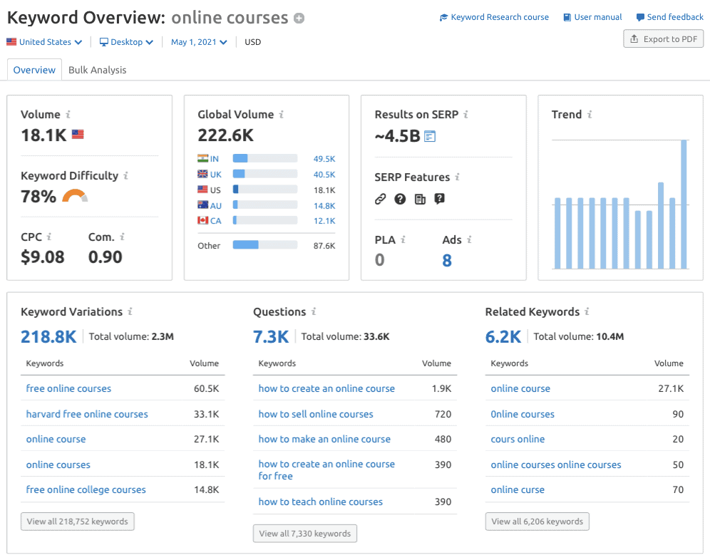 keywords overview online courses