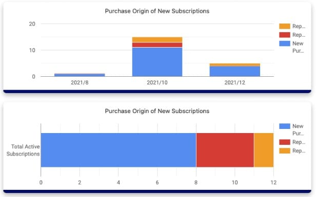 Two graphs using blue, red, and yellow to indicate different statistics. The graph is for Purchase Origin of New Subscribers.