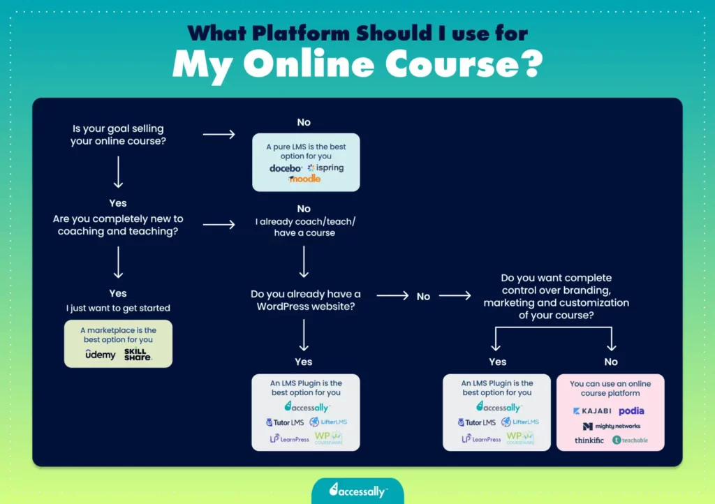 Best platform for online courses and membership models