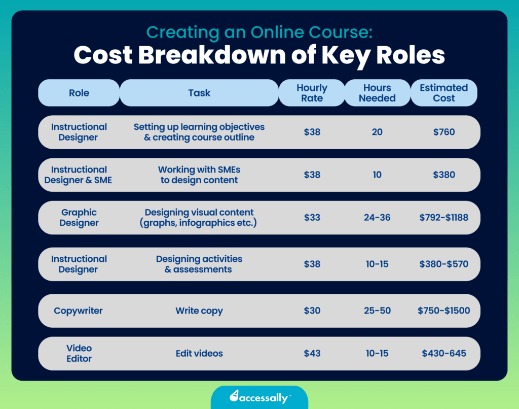 how much does it cost to create an online course