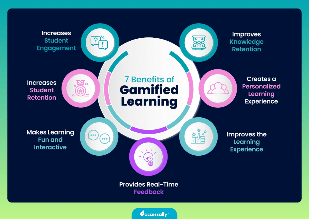 Gamified Learning