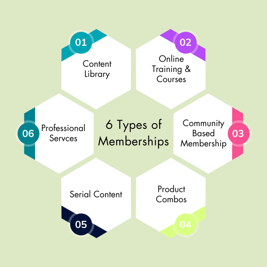 6 types of membership sites